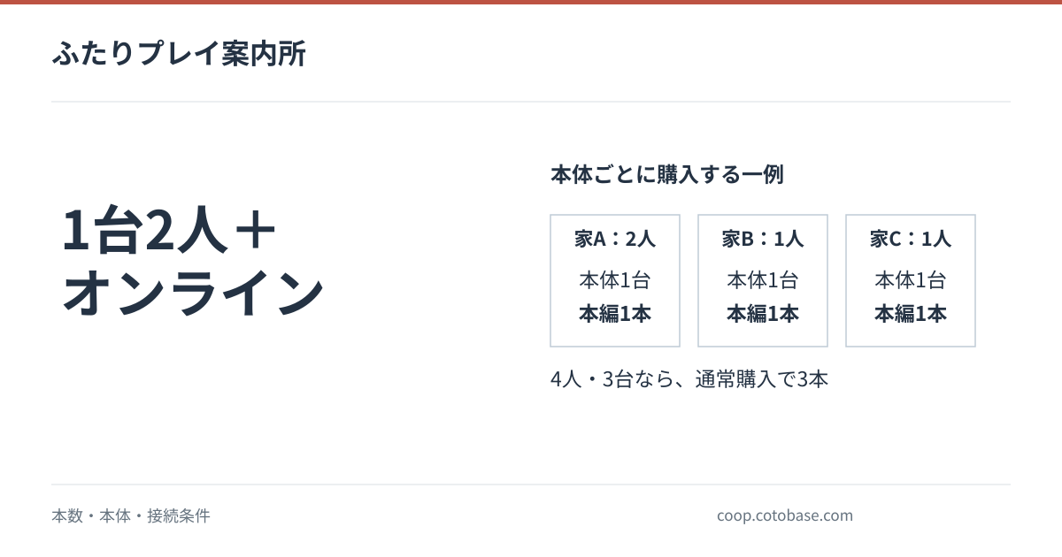 Moving Out 2は「1台2人＋オンライン」で遊べる｜機種・本数・招待の準備